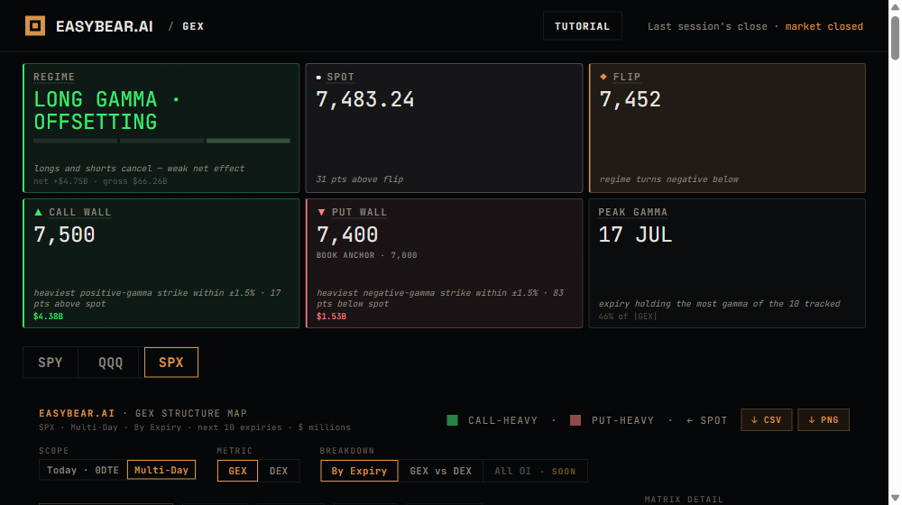 /gex dashboard hero strip showing six cards: Regime, Spot, Flip, Call Wall, Put Wall, Peak Gamma