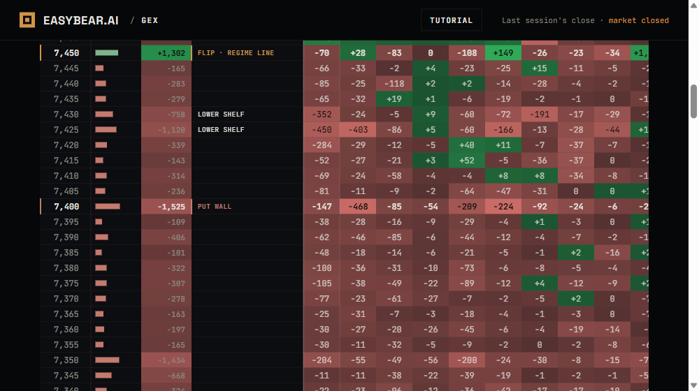 /gex profile curve: net dealer gamma plotted against price with bowl/hill shading and flip line
